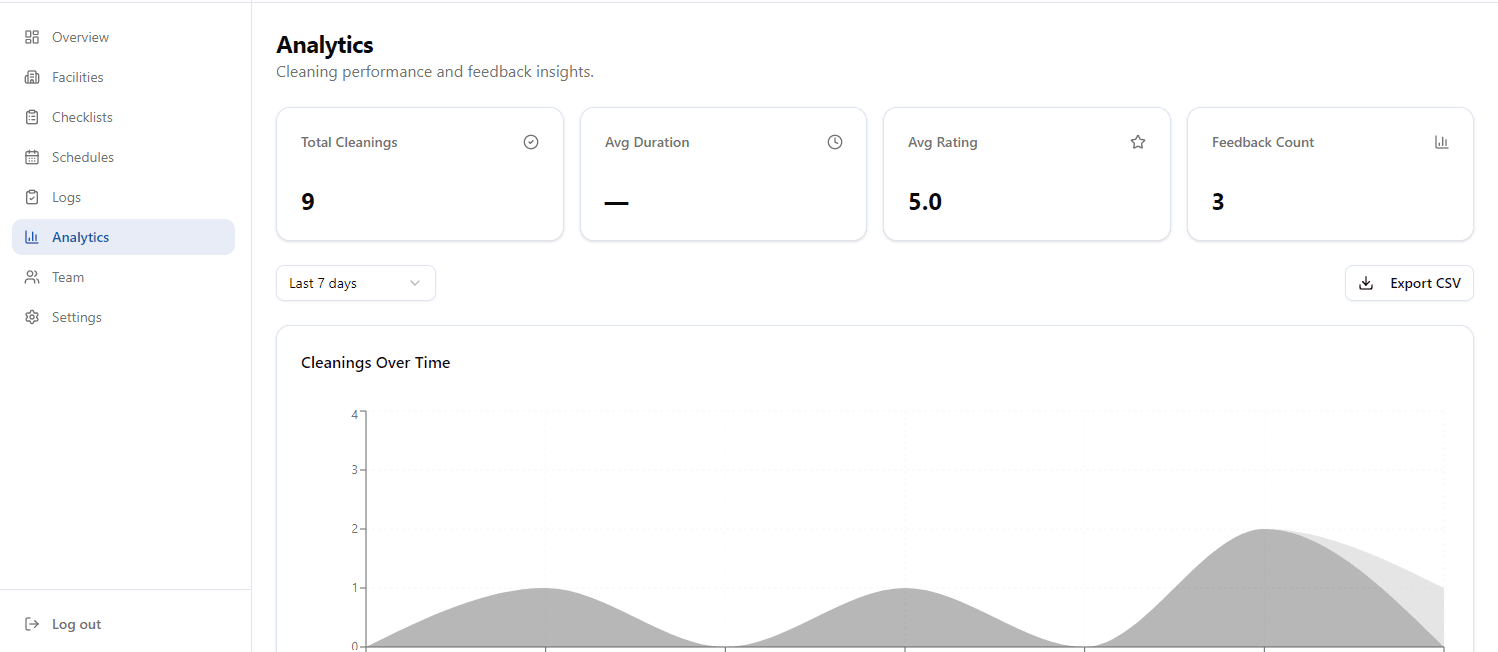 Komplio admin dashboard — real-time cleaning activity across all washrooms and facilities